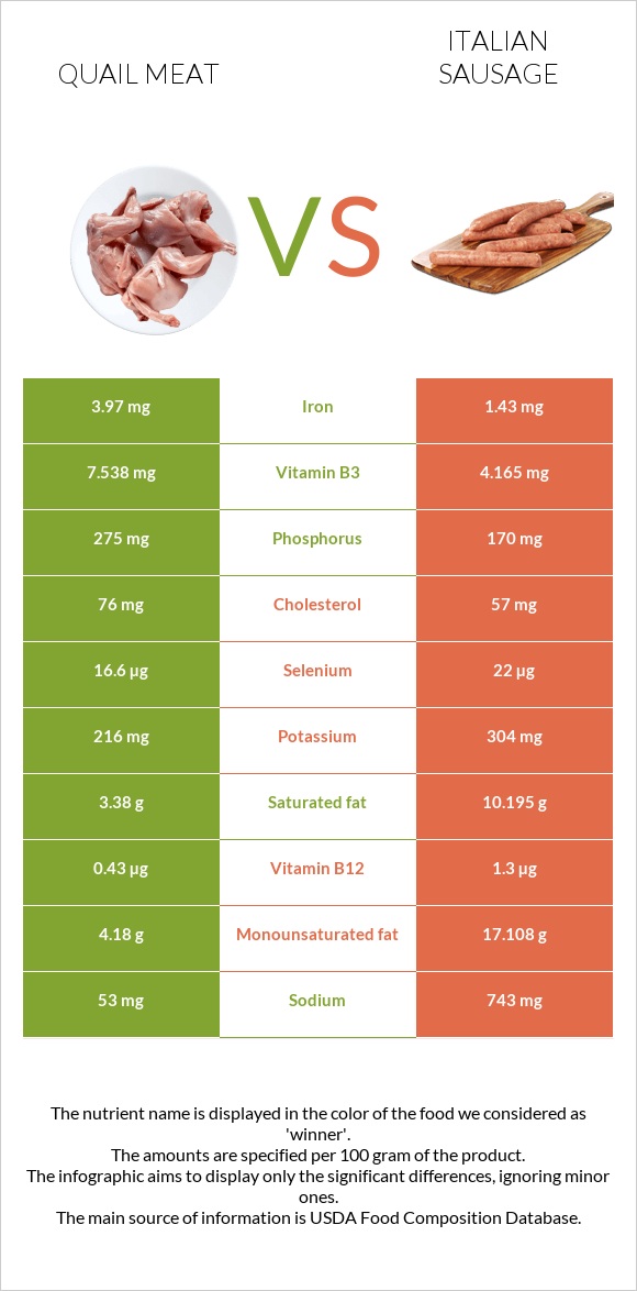 Լորի միս vs Իտալական երշիկ infographic