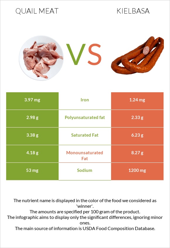 Quail meat vs Kielbasa infographic