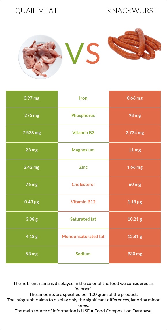 Quail meat vs Knackwurst infographic