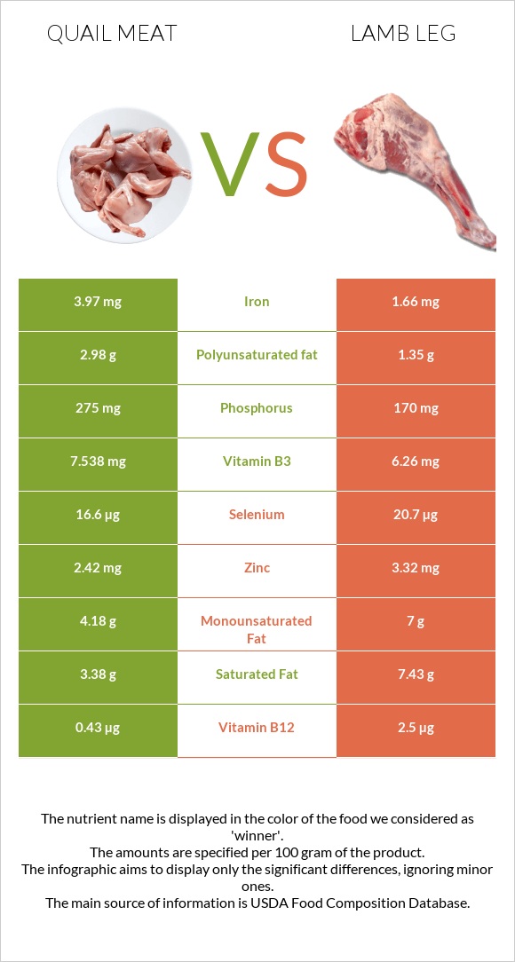 Quail meat vs Lamb leg infographic