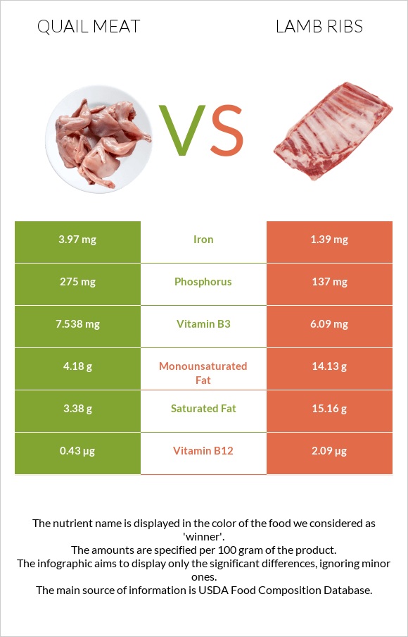 Quail meat vs Lamb ribs infographic