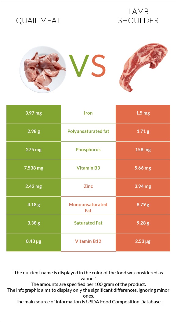 Quail meat vs Lamb shoulder infographic
