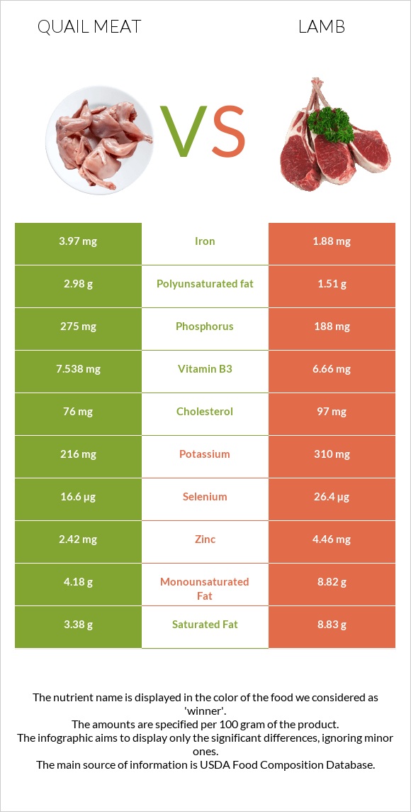 Quail meat vs Lamb infographic