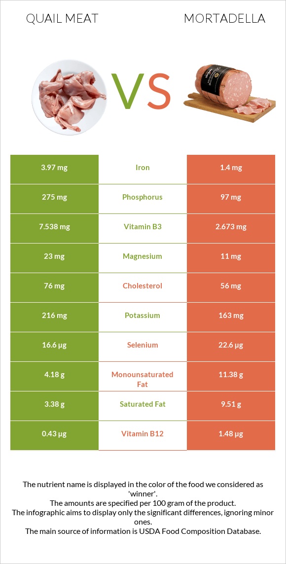 Լորի միս vs Մորտադելա infographic