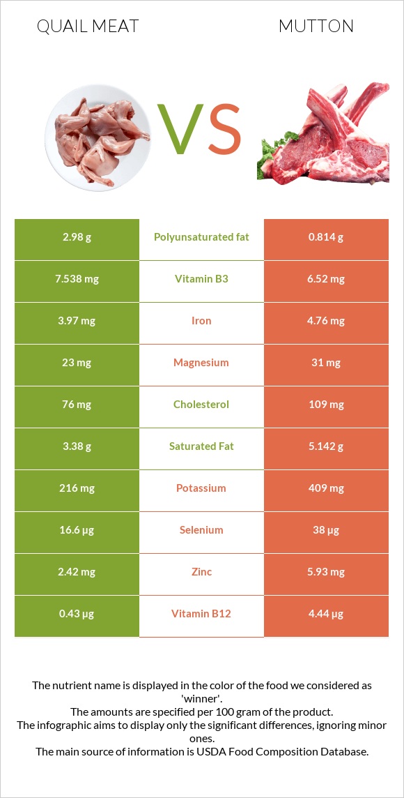 Quail meat vs Mutton infographic