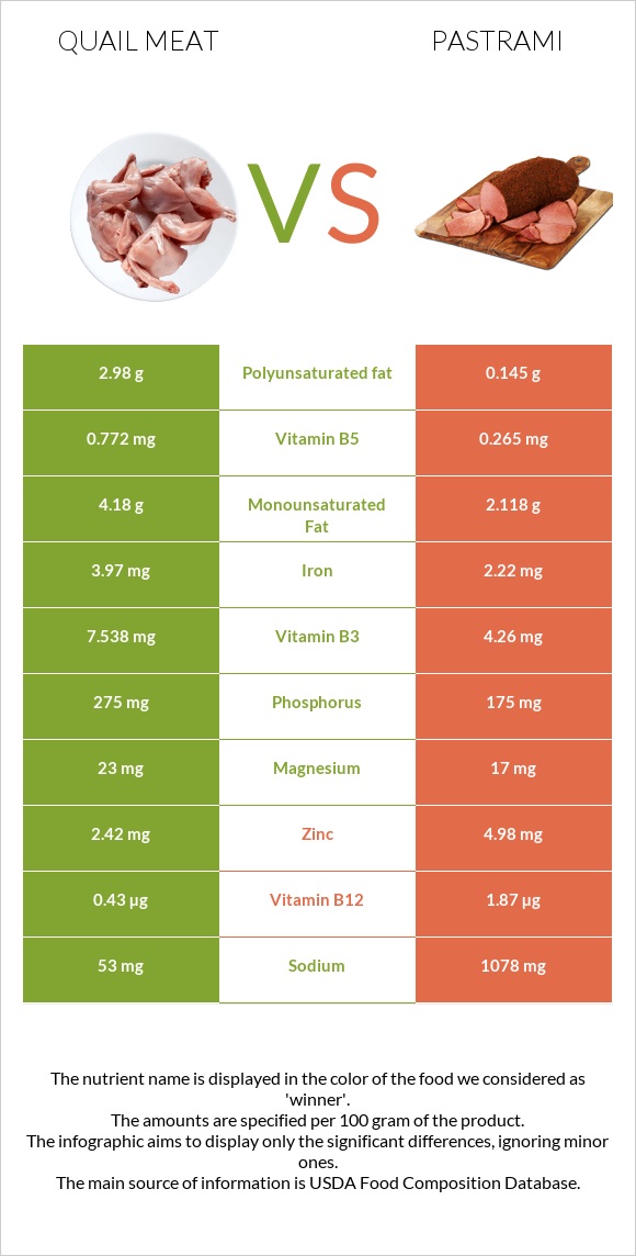 Quail meat vs Pastrami infographic
