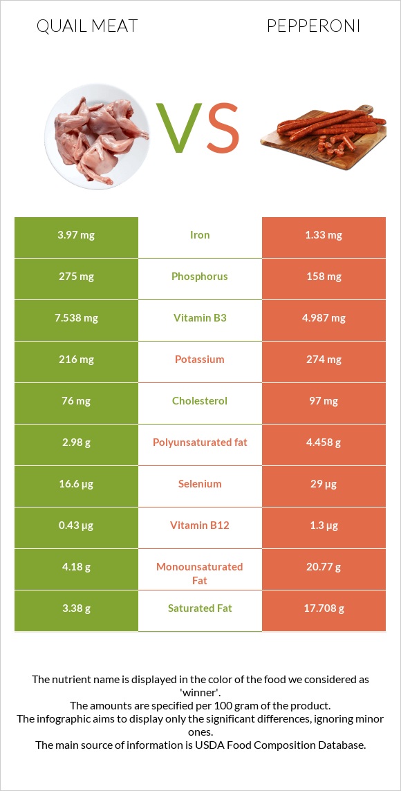 Quail meat vs Pepperoni infographic
