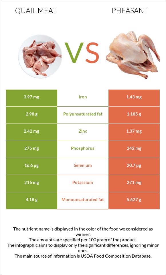 Quail meat vs Pheasant infographic