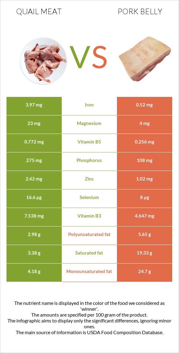 Quail meat vs Pork belly infographic