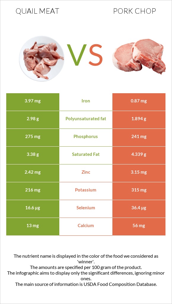 Quail meat vs Pork chop infographic