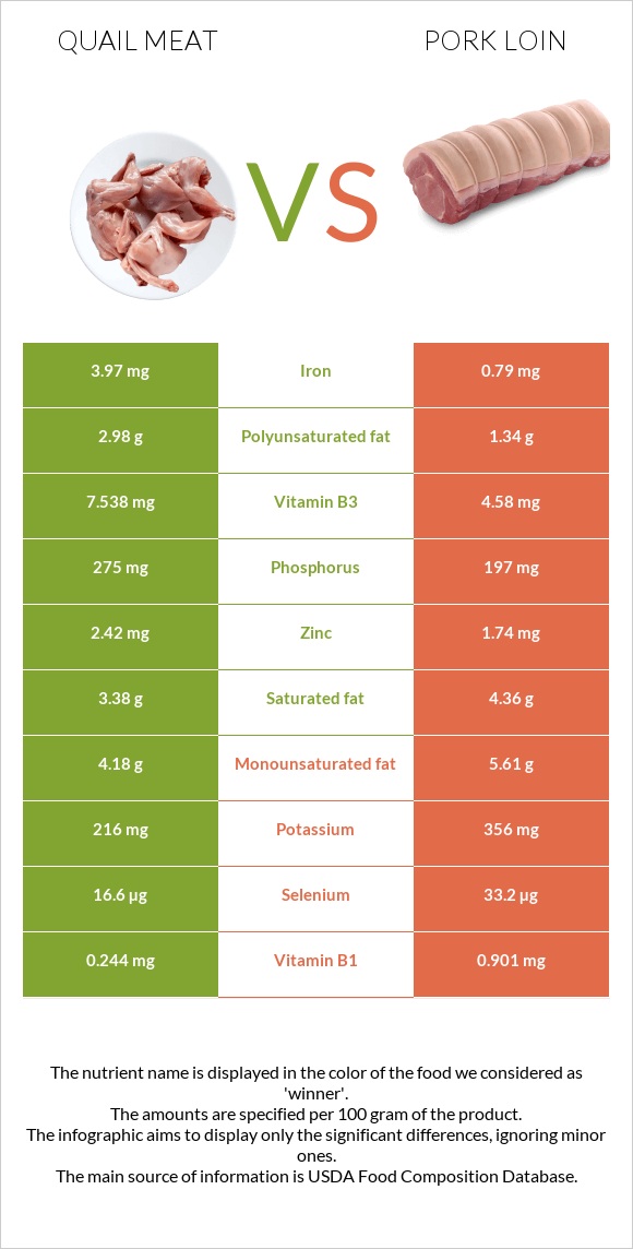 Quail meat vs Pork loin infographic