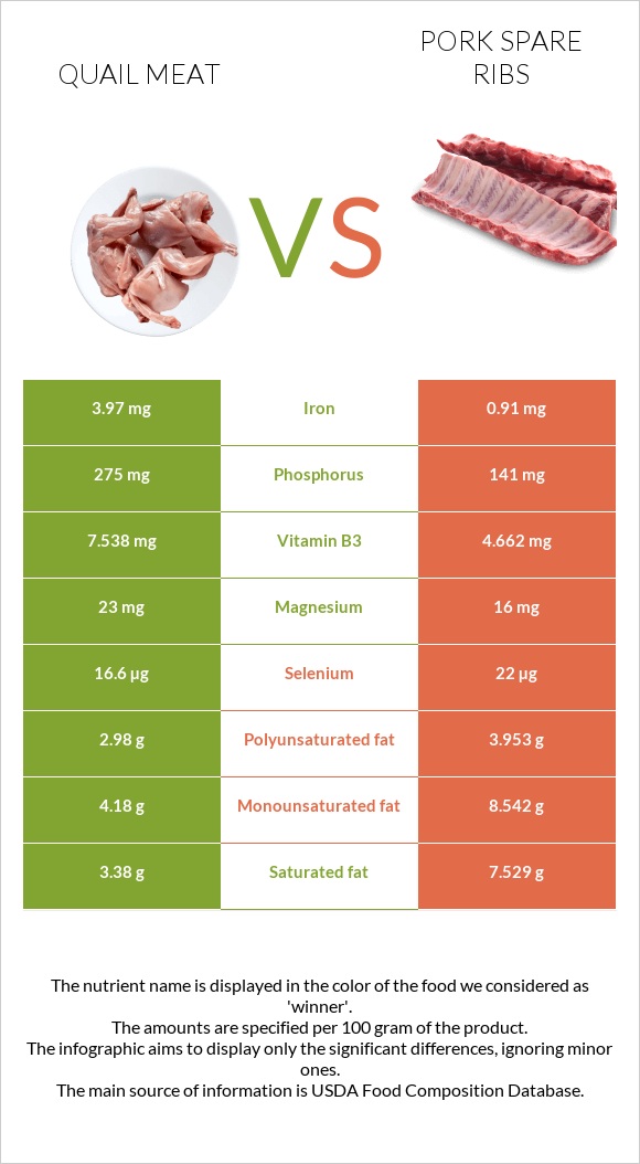 Quail meat vs Pork spare ribs infographic