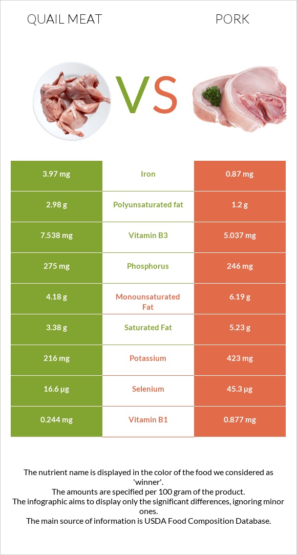 Quail meat vs Pork infographic