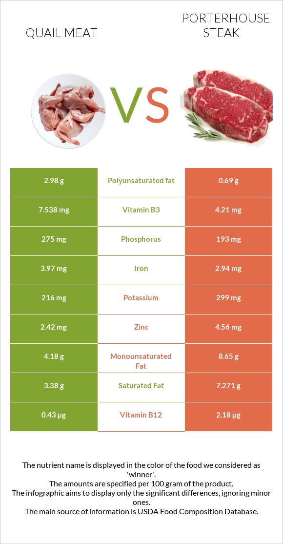 Quail meat vs Porterhouse steak infographic