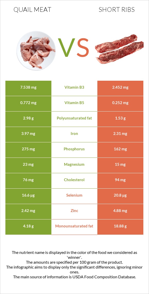 Լորի միս vs Short ribs infographic