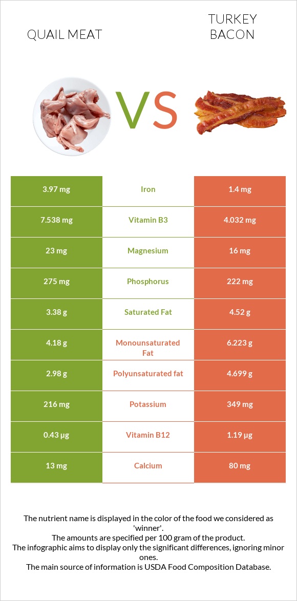 Լորի միս vs Հնդկահավի բեկոն infographic