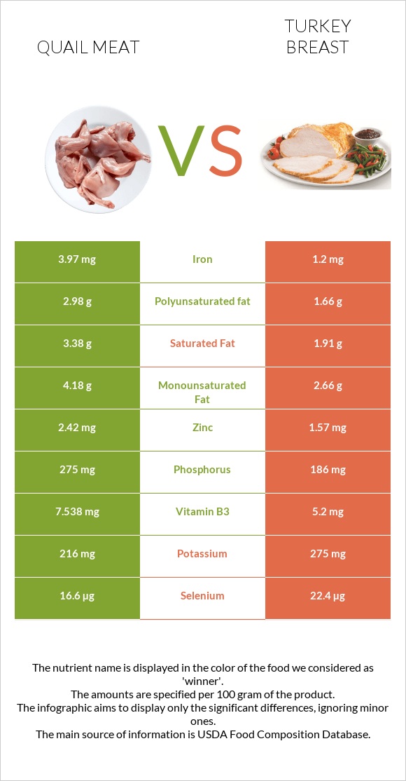 Quail meat vs Turkey breast infographic