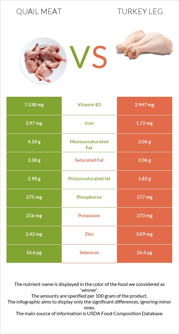 Quail meat vs Turkey leg infographic