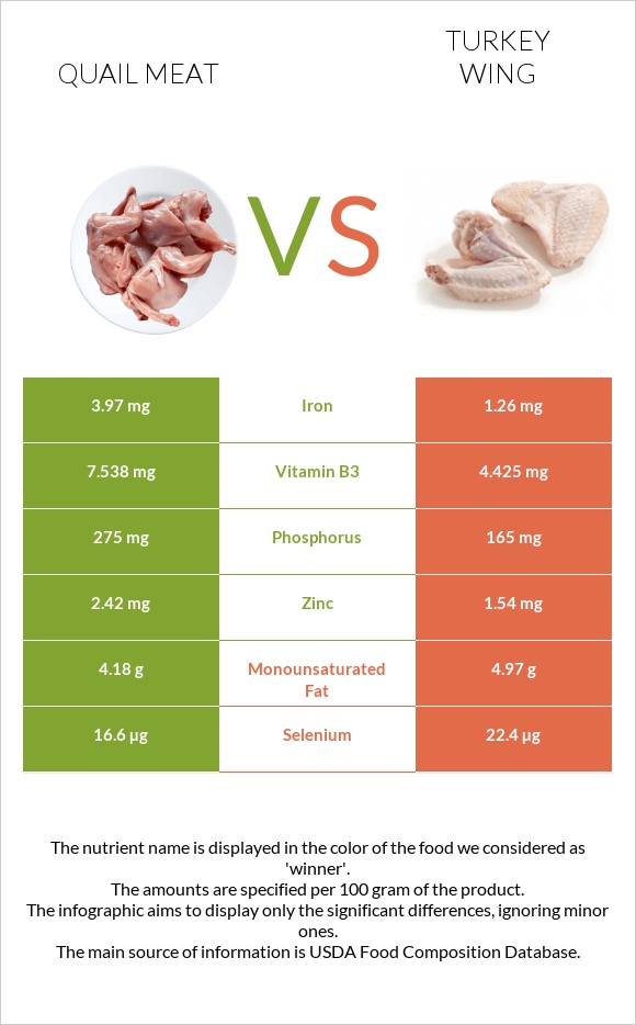 Լորի միս vs Հնդկահավի թև infographic