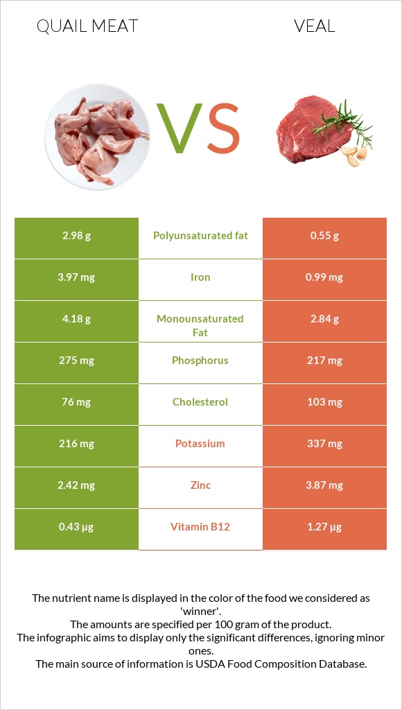 Quail meat vs Veal infographic