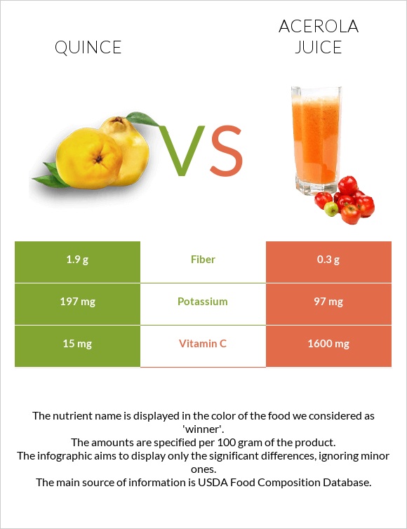 Սերկևիլ vs Ացերոլա հյութ infographic