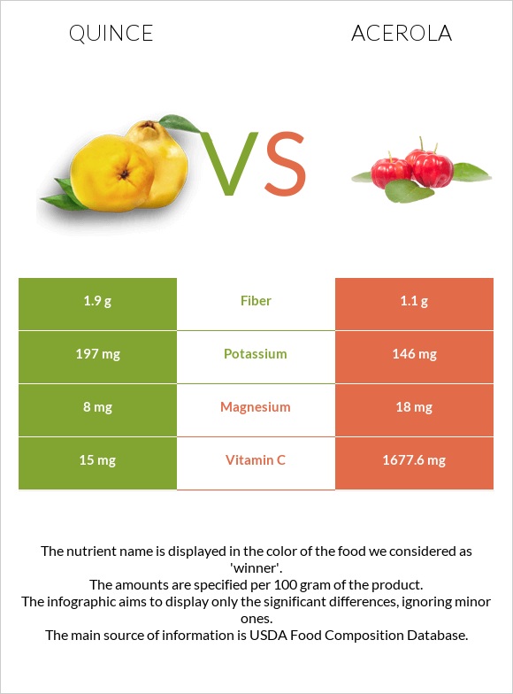 Quince vs Acerola infographic