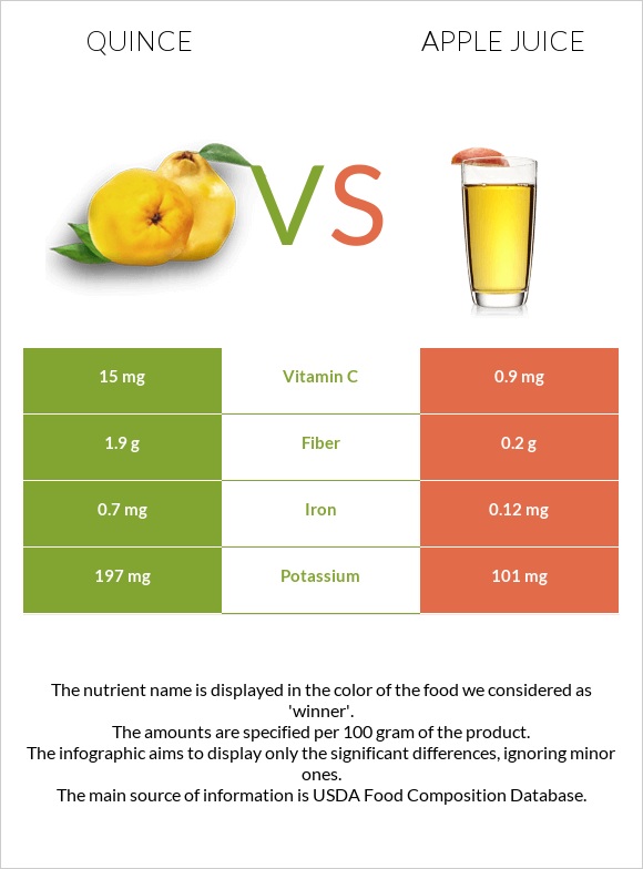 Quince vs Apple juice infographic