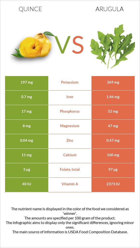 Quince vs Arugula infographic