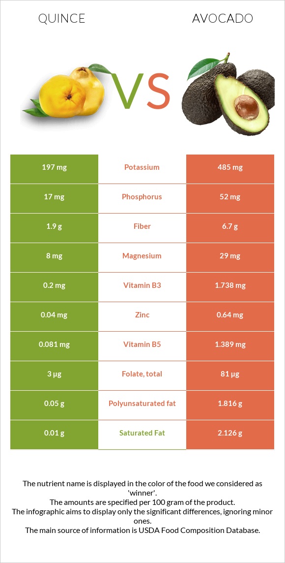 Quince vs Avocado infographic