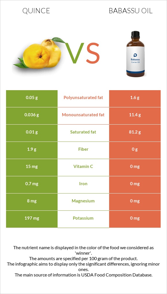 Quince vs Babassu oil infographic