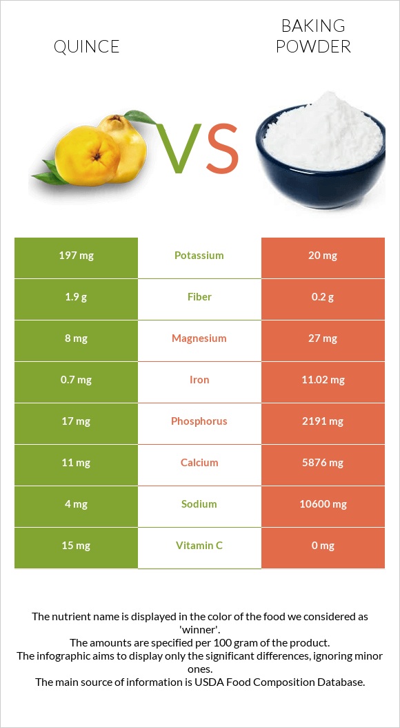 Quince vs Baking powder infographic