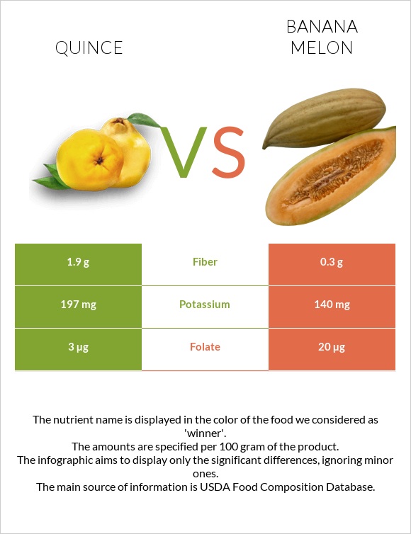 Quince vs Banana melon infographic