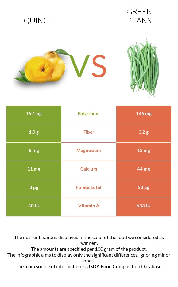 Սերկևիլ vs Կանաչ լոբի infographic