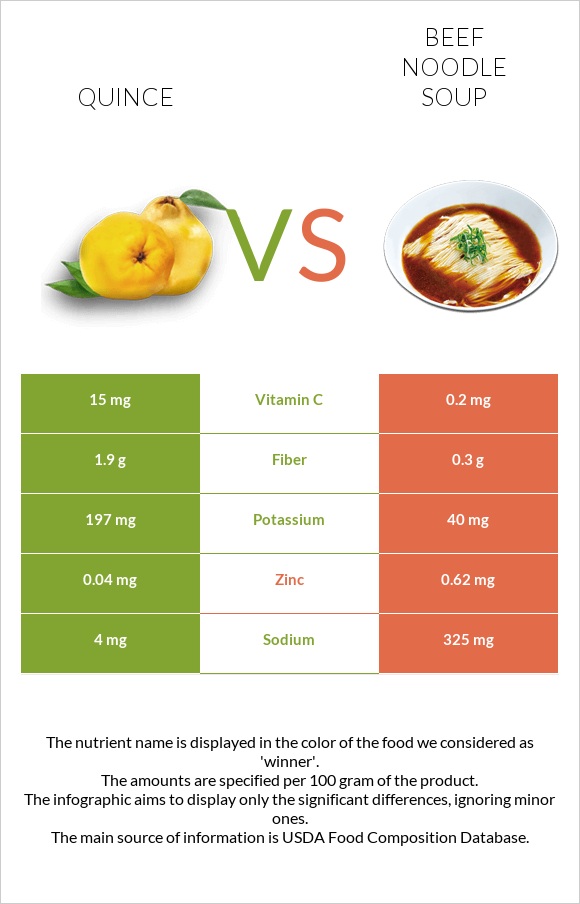 Quince vs Beef noodle soup infographic