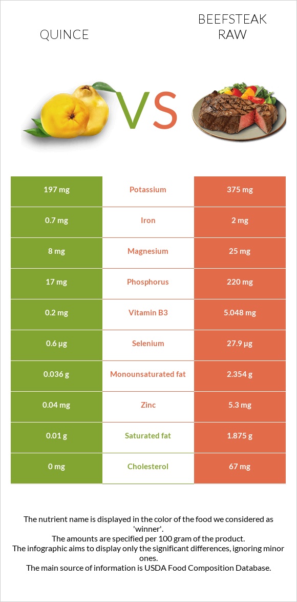 Quince vs Beefsteak raw infographic