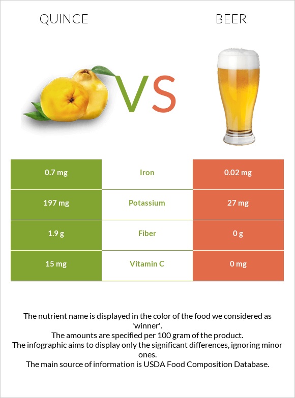 Quince vs Beer infographic