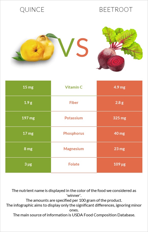Quince vs Beetroot infographic