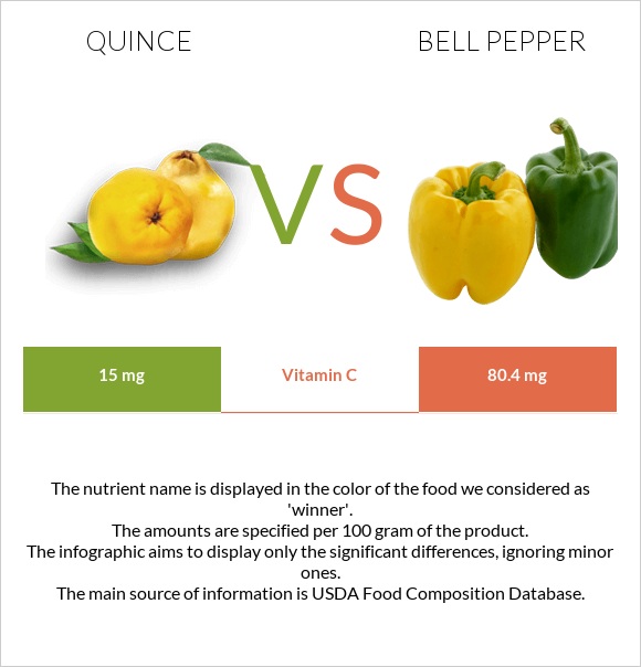 Quince vs Bell pepper infographic