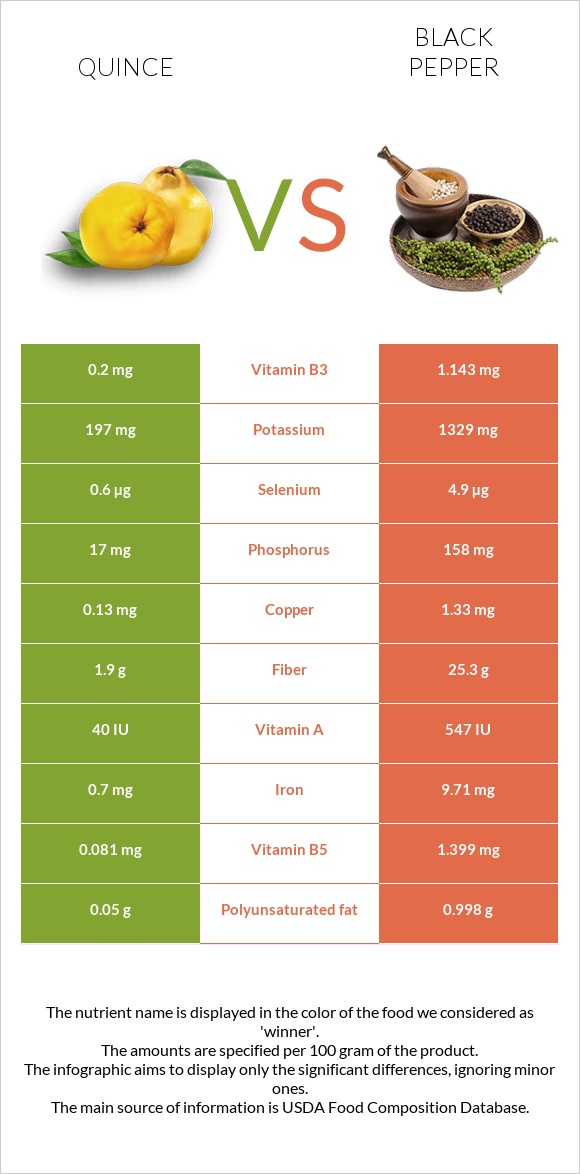 Սերկևիլ vs Սև պղպեղ infographic