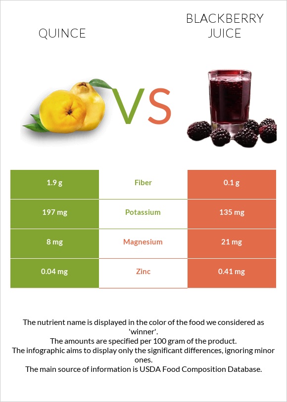 Quince vs Blackberry juice infographic