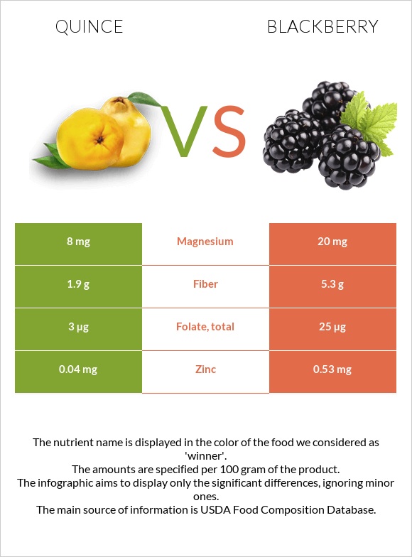 Quince vs Blackberry infographic