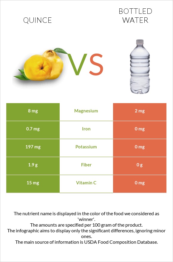 Սերկևիլ vs Շշալցրած ջուր infographic