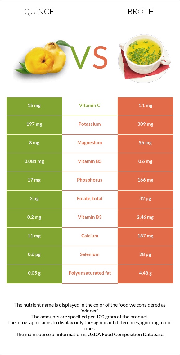 Quince vs Broth infographic