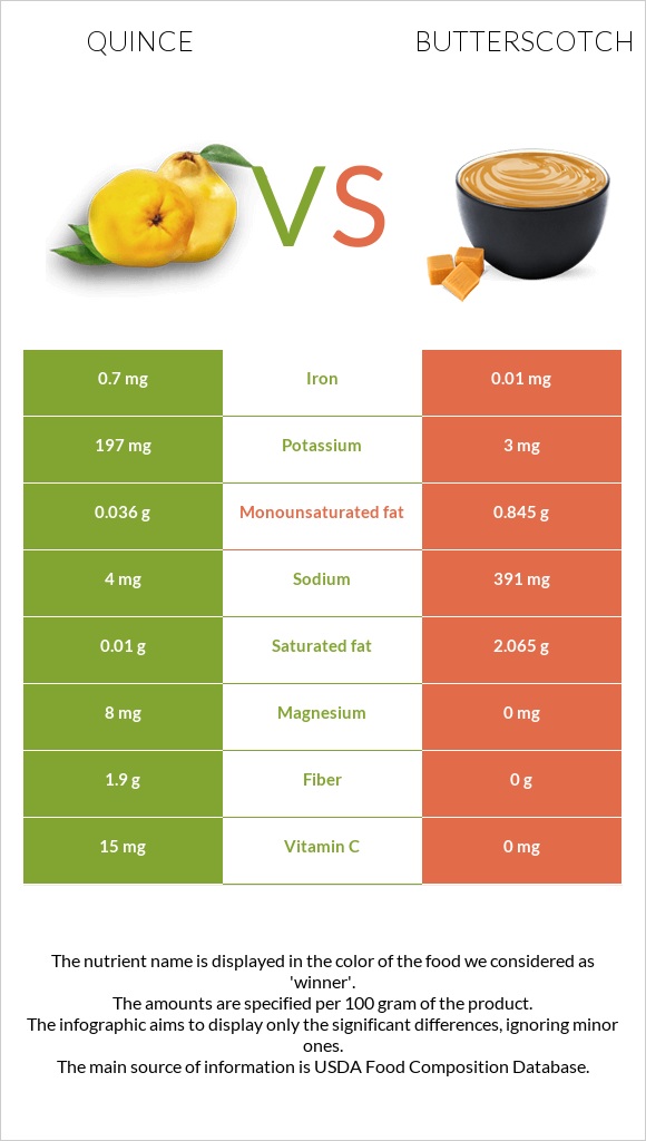 Quince vs Butterscotch infographic