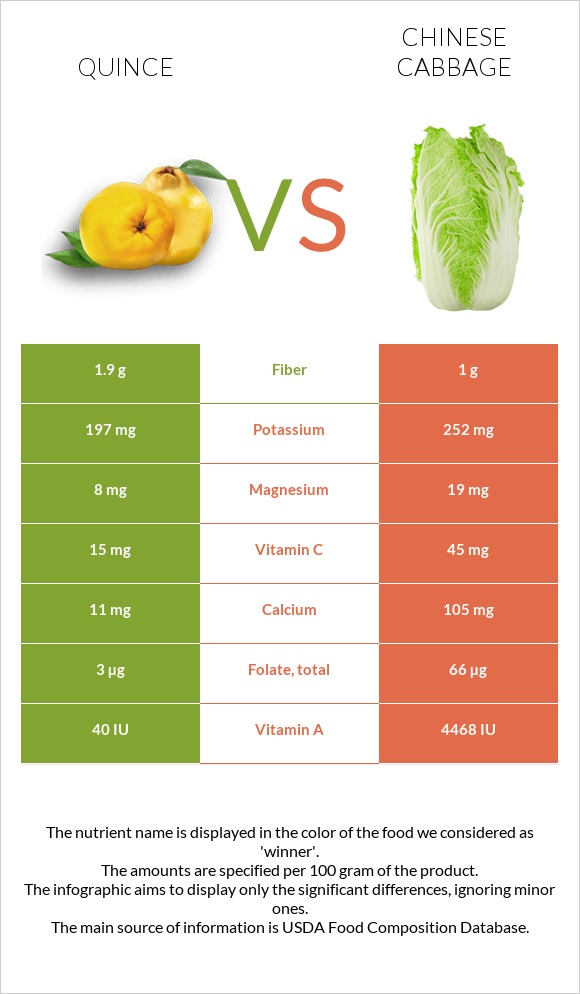 Quince vs Chinese cabbage infographic