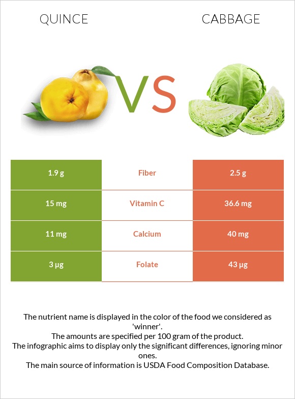 Quince vs Cabbage infographic