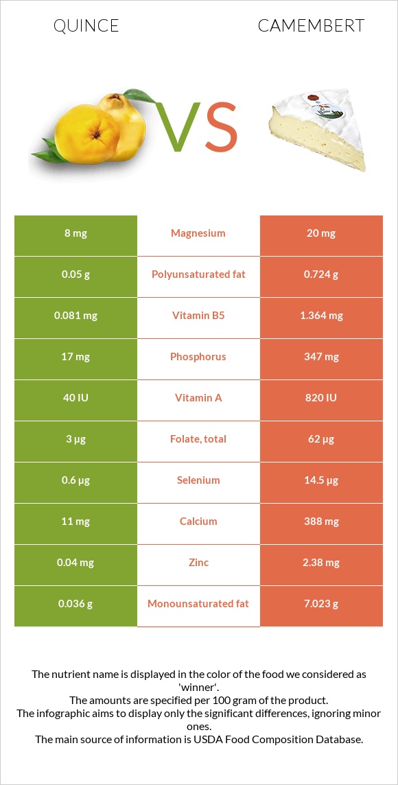 Quince vs Camembert infographic