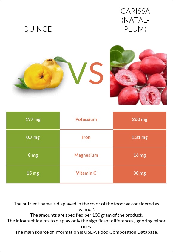 Quince vs Carissa (natal-plum) infographic