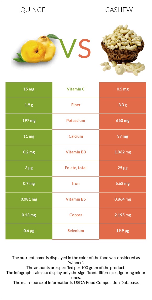 Quince vs Cashew infographic
