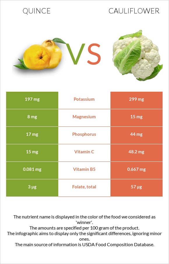 Սերկևիլ vs Ծաղկակաղամբ infographic